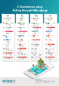 Persaingan E-Commerce Indonesia Di 2017, Siapa Terpopuler?