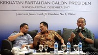 Dalam survei ini, juga diperlihatkan ada 66,9 persen responden yang setuju jika Jokowi dan Prabowo bersatu pada Pilpres 2019. Sedangkan ada 28,4 persen yang tidak setuju.