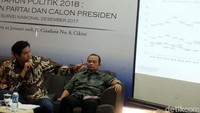 Dalam simulasi spontan atau top of mind, Jokowi mendapat dukungan 38,9 persen, diikuti Prabowo 10,5 persen. Selanjutnya ada nama Susilo Bambang Yudhoyono (SBY) 1,4 persen, Gatot Nurmantyo 0,8 persen, dan Anies Baswedan 0,5 persen.