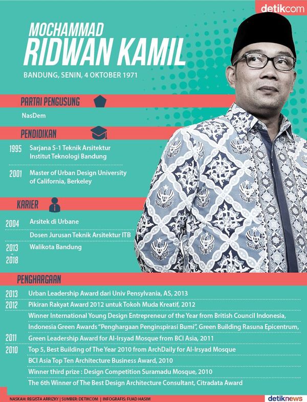 Profil 4 Calon Gubernur Jawa Barat