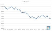 Dolar AS Sempat 'Keok' Namun Ditutup Kembali ke Rp 13.400/US$