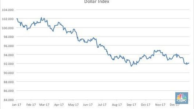 Periode Kelam Dolar AS Masih Berlanjut