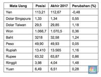 Menutup Perdagangan, Dolar AS Kembali ke Rp 13.426/US$