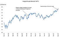 Harga Minyak yang Merangkak Naik