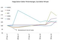 Rally Harga Minyak, Cermati Saham Migas