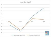 Rupiah Perkasa, Waspada Banjir Barang Impor