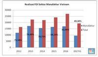 Realisasi Penanaman Modal Asing Sektor Manufaktur Vietnam