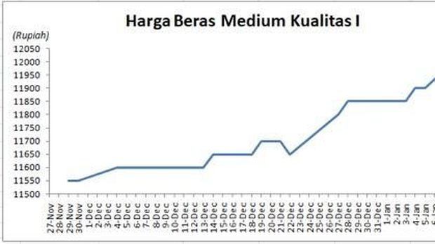 Harga Beras Nasional Naik Rata-rata 3,45%