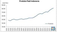 Harga Beras Dan Gabah Naik Akibat Produksi Padi Melemah