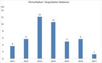 Saham Barang Konsumsi Jadi Salah Satu Penopang IHSG 2018