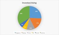 Negara Asal Investasi Luar Negeri Indonesia
