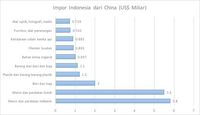 Impor Indonesia dari China