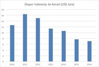 Ekspor Indonesia ke Korea Selatan