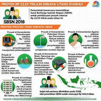 80% SBN Diterbitkan dalam Rupiah Tahun Depan