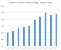 Kepemilikan China di Surat Berharga Amerika Serikat