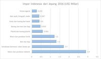 Impor Indonesia dari Jepang