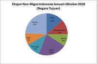 Negara Tujuan Ekspor Non-Migas Indonesia