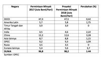 Harga Minyak Melambung ke US$ 70/Barel, Ini Penyebabnya