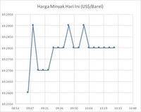 Harga Minyak US$ 70/Barel, APBN Bisa Untung Rp 22 T
