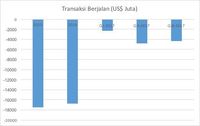 Kenaikan Harga Minyak Bebani Transaksi Berjalan