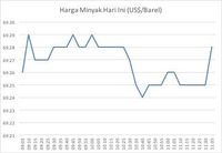 Kenaikan Harga Minyak Bebani Transaksi Berjalan