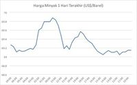 Harga Minyak Melambung ke US$ 70/Barel, Ini Penyebabnya