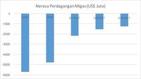 Kenaikan Harga Minyak Bebani Transaksi Berjalan