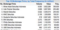 Pekan Lalu Rerata Nilai Transaksi di BEI Naik 13,77%