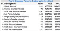 Pekan Lalu Rerata Nilai Transaksi di BEI Naik 13,77%