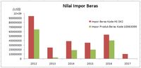 Jejak Impor Beras Di Indonesia