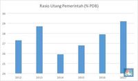 Utang Rp 4.000 Triliun, Bahayakah Keuangan Negara?