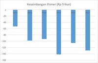Alarm Keseimbangan Primer dan Utang Rp 4.000 T
