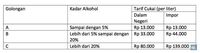 Mengintip Data Penerimaan Cukai Alkohol dan Tarifnya