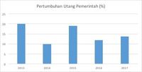 Alarm Keseimbangan Primer dan Utang Rp 4.000 T