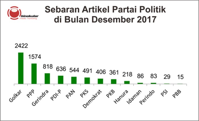 Desember 2017, Sentimen Pemberitaan PPP Positif Dibanding Parpol Lain