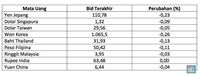 Penguatan Rupiah Tertahan, Dolar AS Naik Jadi Rp 13.333/U$