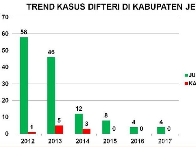 Gawat, Jember Ditetapkan KLB Difteri Gawat, Jember Ditetapkan KLB Difteri