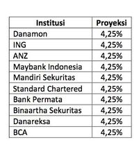 BI Masih Akan Tahan Suku Bunga Acuan 4,25%