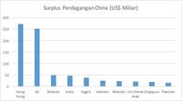 Sumber: Bank Dunia