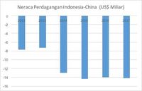 Sumber: Kementerian Perdagangan
