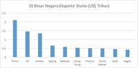 Sumber: Bank Dunia