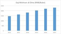 Sumber: China Ministry of Human Resources and Social Security