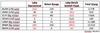 Timbunan Utang Perusahaan Bakrie 