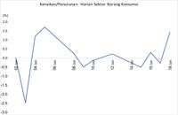 Rally Saham Barang Konsumsi Terhadang Profit Taking