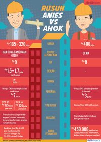 Beda Rusun Ala Anies dan Ahok