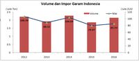 Impor garam Indonesia pos tarif/HS ex. 2501.00.90.10 (2012-2016). Sumber: BPS, diolah oleh Tim Riset CNBC Indonesia