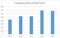 MU Diperkirakan Masih Jadi Klub Paling Untung di 2018