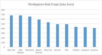 Raup Rp 11,02 T, MU Jadi Klub Paling Untung