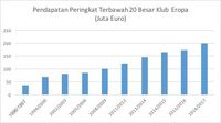 Pendapatan 20 Klub Sepakbola Eropa Capai Rp 128,77 T