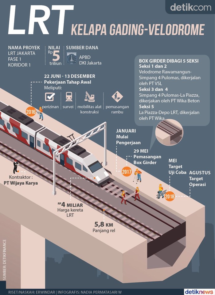 LRT Kelapa GadingVelodrome Dipastikan Selesai Sesuai Target